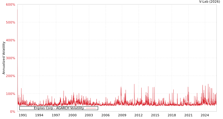 graph of Enplas Corp AGARCH
