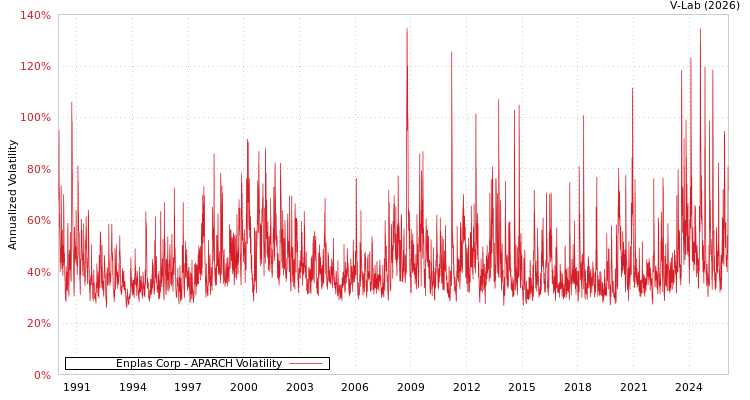 graph of Enplas Corp APARCH