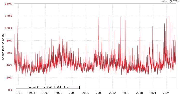 graph of Enplas Corp EGARCH
