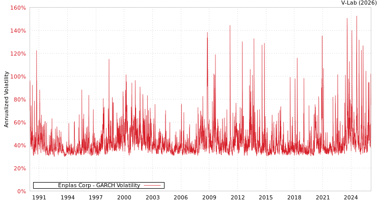 graph of Enplas Corp GARCH
