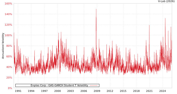 graph of Enplas Corp GAS-GARCH-T