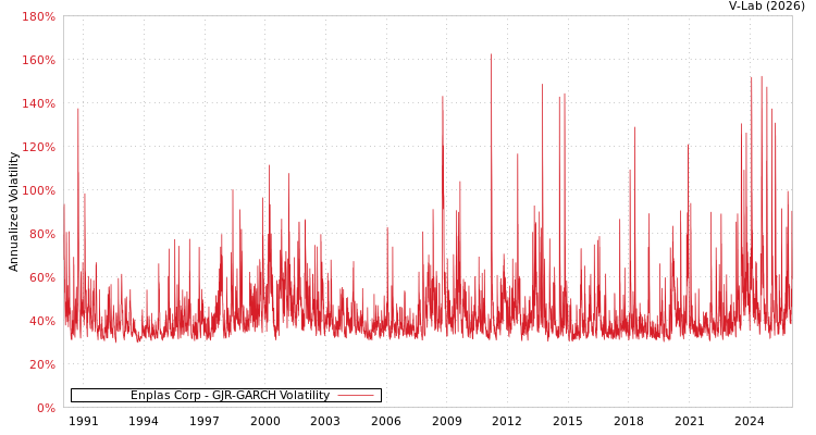 graph of Enplas Corp GJR-GARCH