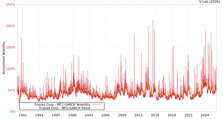 graph of Enplas Corp MF2-GARCH