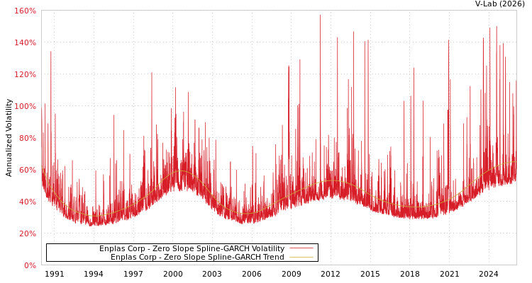 graph of Enplas Corp S0GARCH