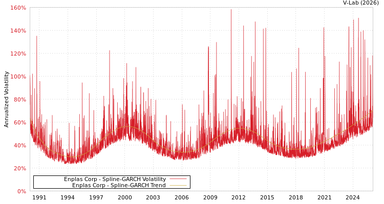 graph of Enplas Corp SGARCH