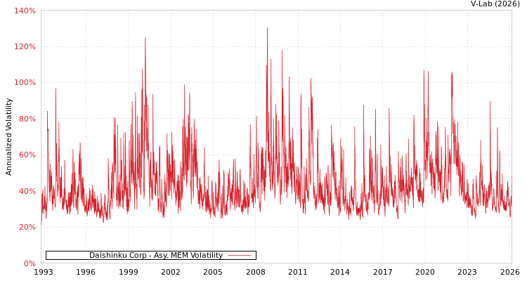graph of Daishinku Corp AMEM