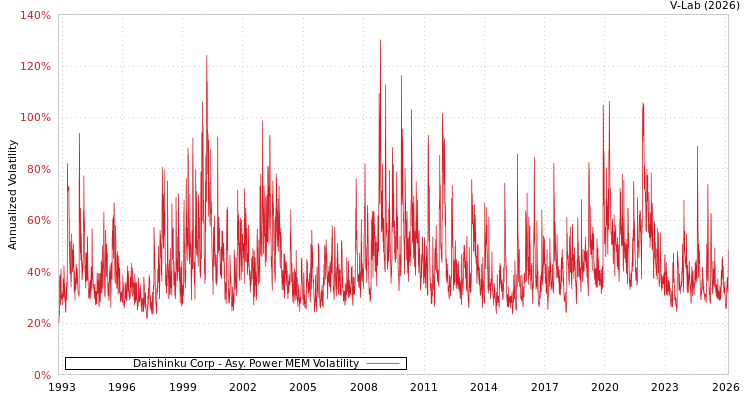 graph of Daishinku Corp APMEM