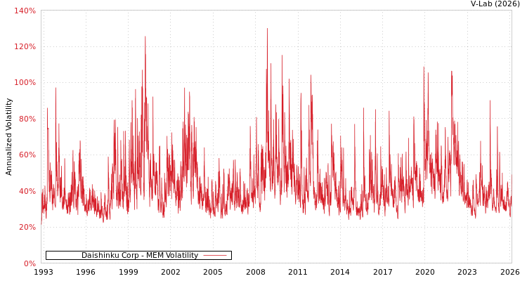 graph of Daishinku Corp MEM