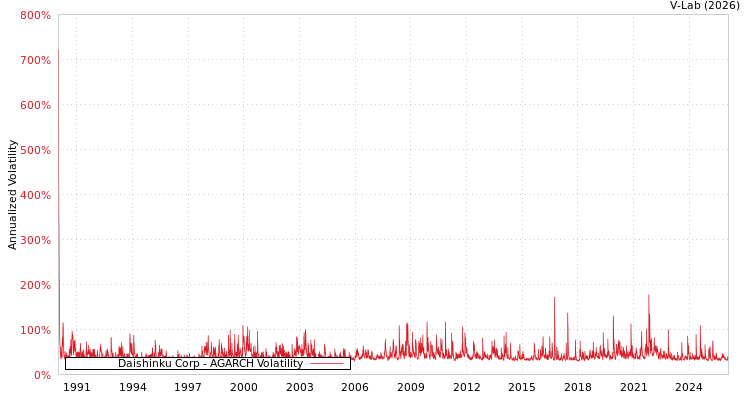 graph of Daishinku Corp AGARCH