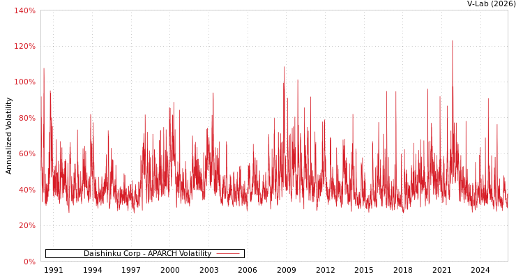 graph of Daishinku Corp APARCH