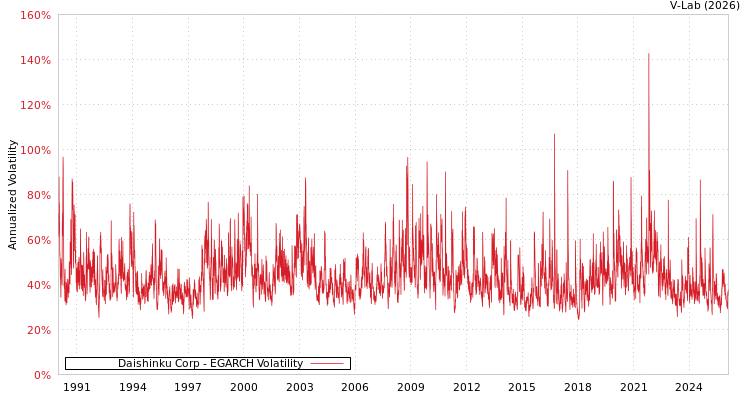 graph of Daishinku Corp EGARCH