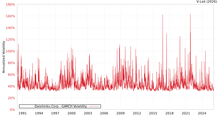 graph of Daishinku Corp GARCH