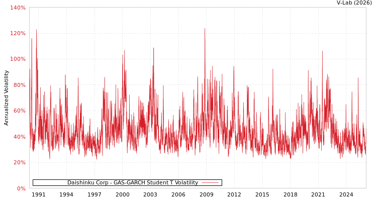 graph of Daishinku Corp GAS-GARCH-T