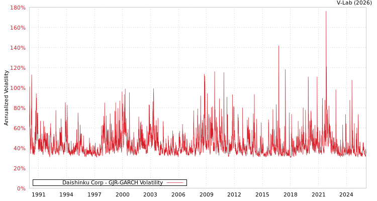 graph of Daishinku Corp GJR-GARCH
