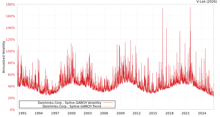 graph of Daishinku Corp SGARCH
