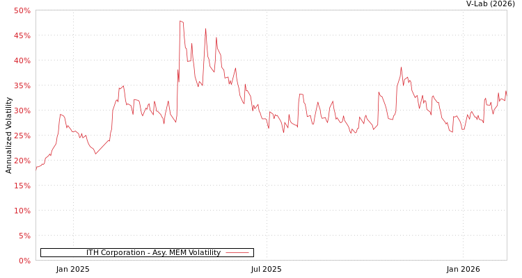 graph of ITH Corporation AMEM