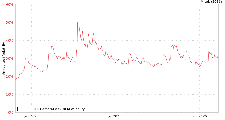 graph of ITH Corporation MEM