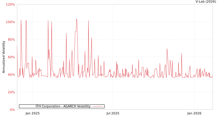 graph of ITH Corporation AGARCH
