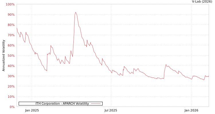 graph of ITH Corporation APARCH
