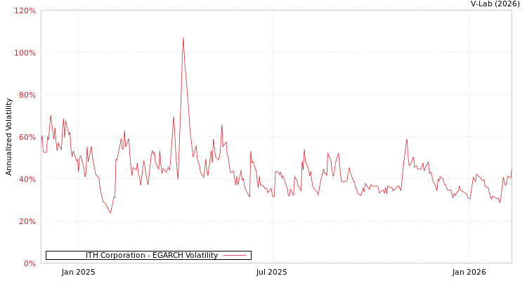 graph of ITH Corporation EGARCH