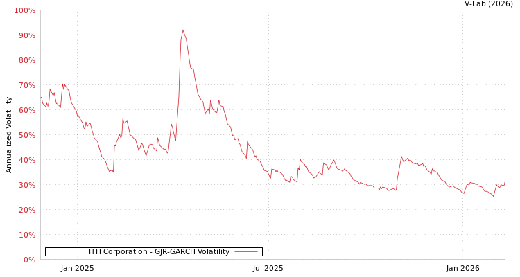 graph of ITH Corporation GJR-GARCH