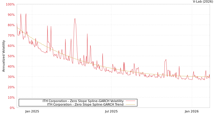 graph of ITH Corporation S0GARCH