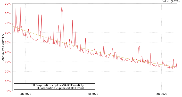graph of ITH Corporation SGARCH