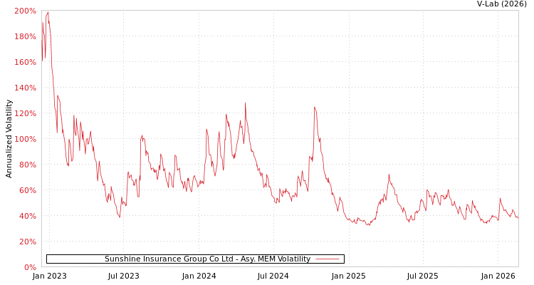 graph of Sunshine Insurance Group Co Ltd AMEM