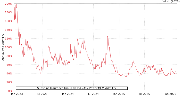 graph of Sunshine Insurance Group Co Ltd APMEM