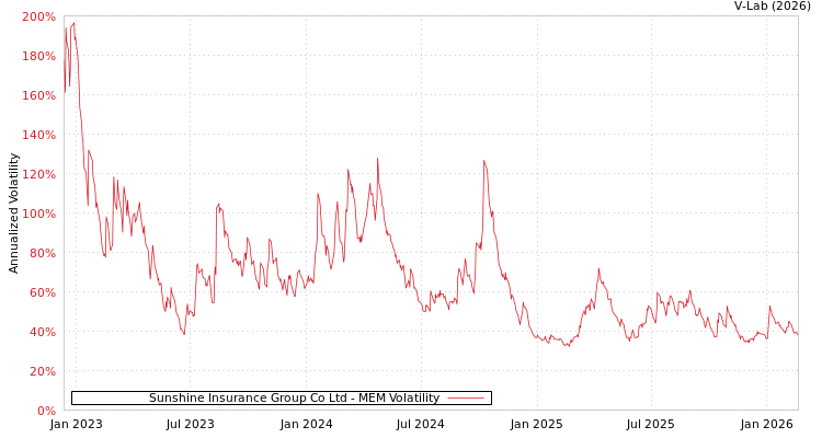 graph of Sunshine Insurance Group Co Ltd MEM