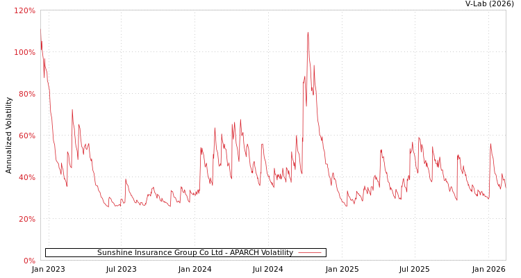 graph of Sunshine Insurance Group Co Ltd APARCH