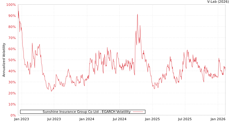 graph of Sunshine Insurance Group Co Ltd EGARCH