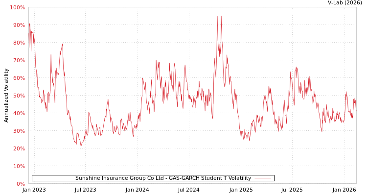 graph of Sunshine Insurance Group Co Ltd GAS-GARCH-T