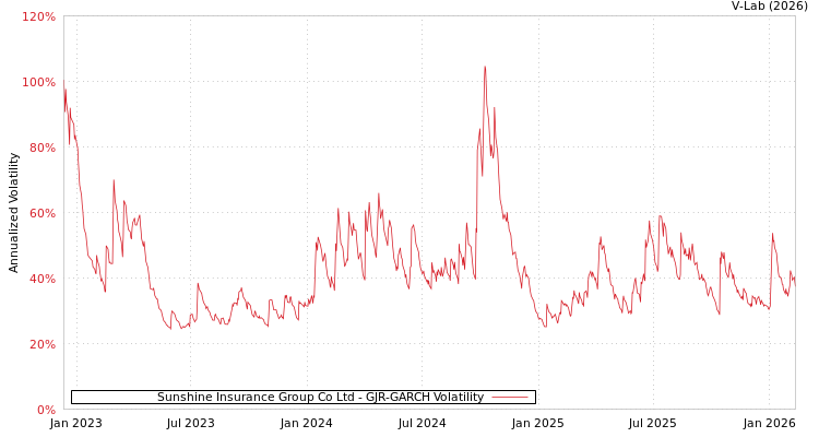 graph of Sunshine Insurance Group Co Ltd GJR-GARCH