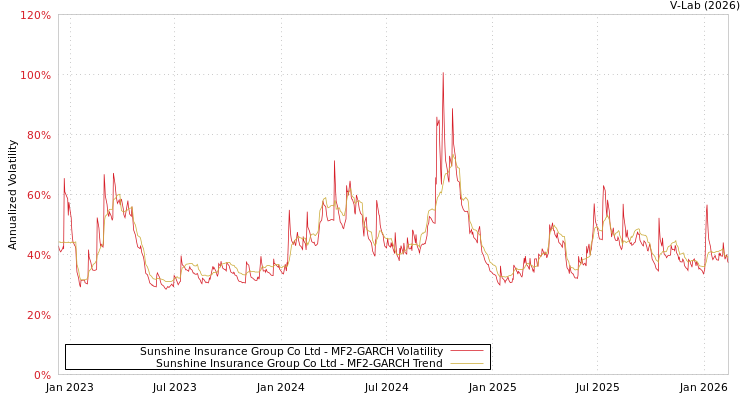 graph of Sunshine Insurance Group Co Ltd MF2-GARCH