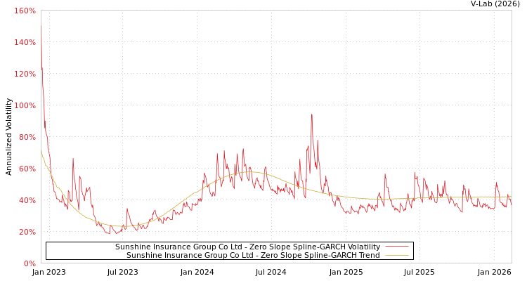 graph of Sunshine Insurance Group Co Ltd S0GARCH