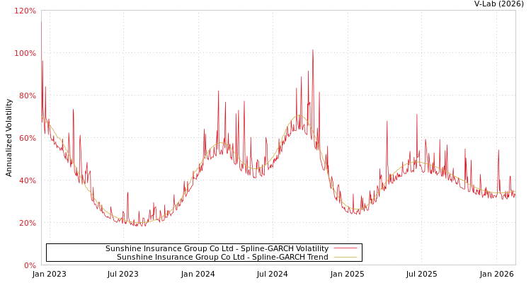 graph of Sunshine Insurance Group Co Ltd SGARCH