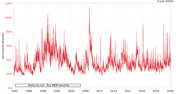 graph of Rohm Co Ltd AMEM