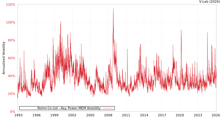 graph of Rohm Co Ltd APMEM
