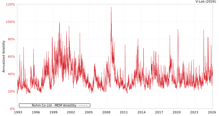 graph of Rohm Co Ltd MEM