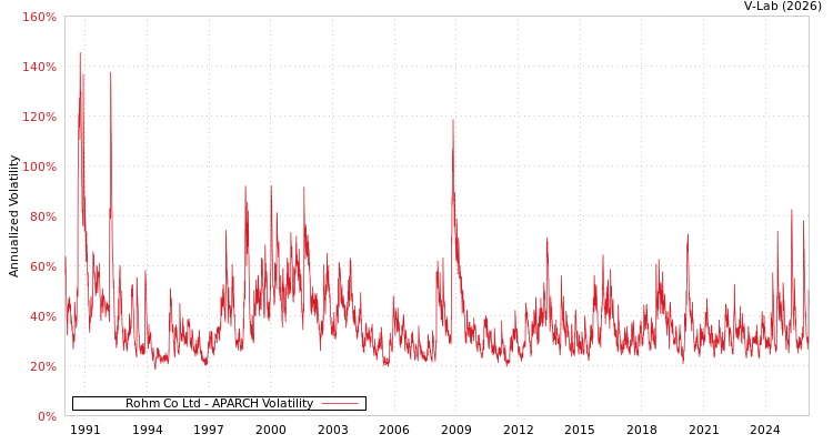 graph of Rohm Co Ltd APARCH