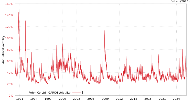graph of Rohm Co Ltd GARCH