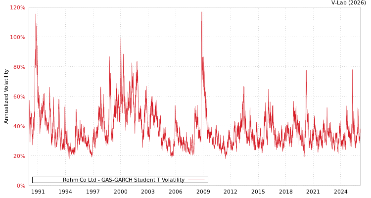 graph of Rohm Co Ltd GAS-GARCH-T