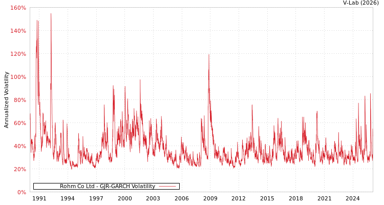 graph of Rohm Co Ltd GJR-GARCH