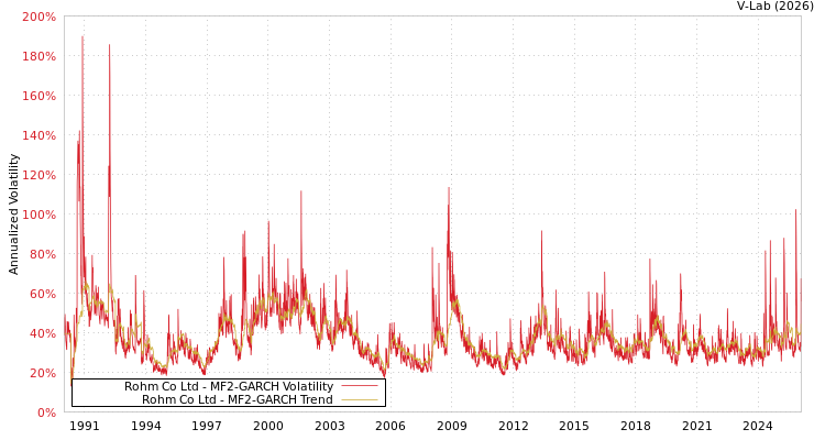 graph of Rohm Co Ltd MF2-GARCH