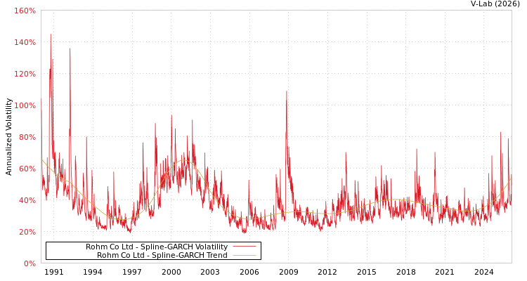 graph of Rohm Co Ltd SGARCH