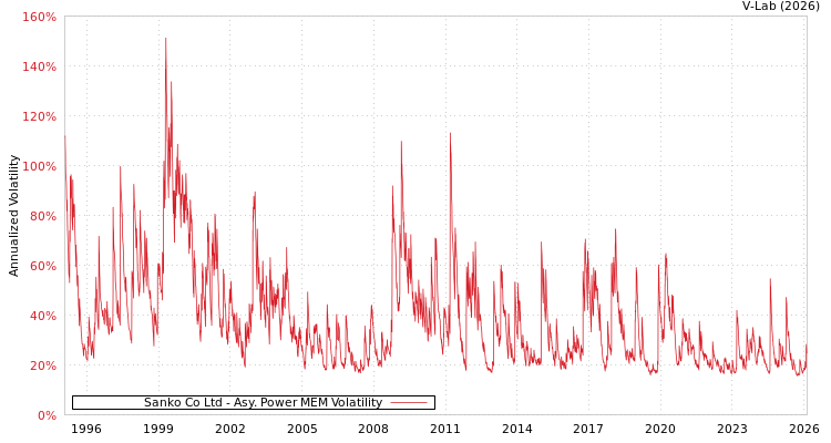 graph of Sanko Co Ltd APMEM