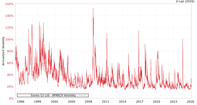 graph of Sanko Co Ltd APARCH