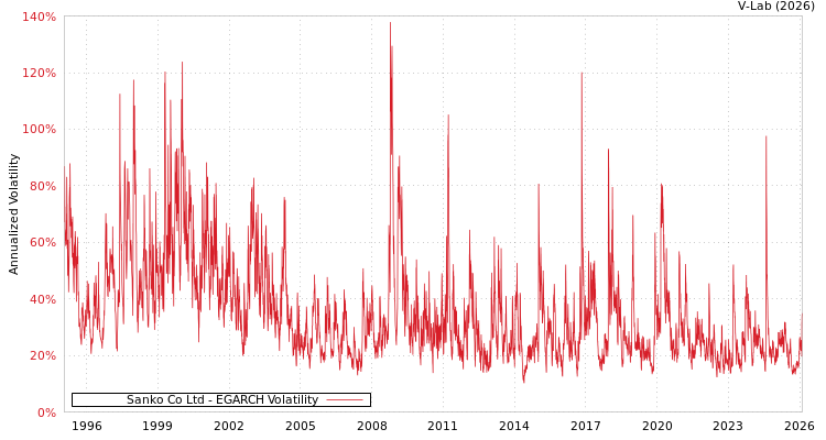 graph of Sanko Co Ltd EGARCH
