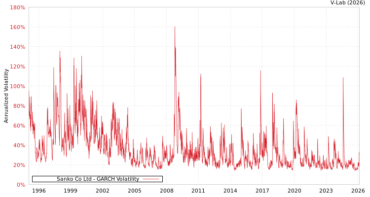 graph of Sanko Co Ltd GARCH